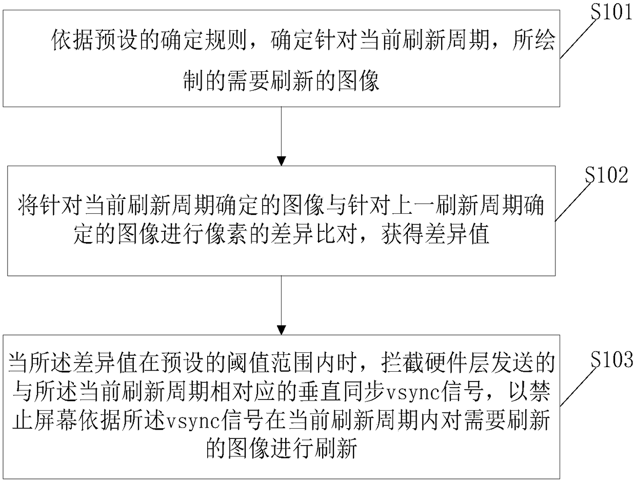 Screen refreshing method and system