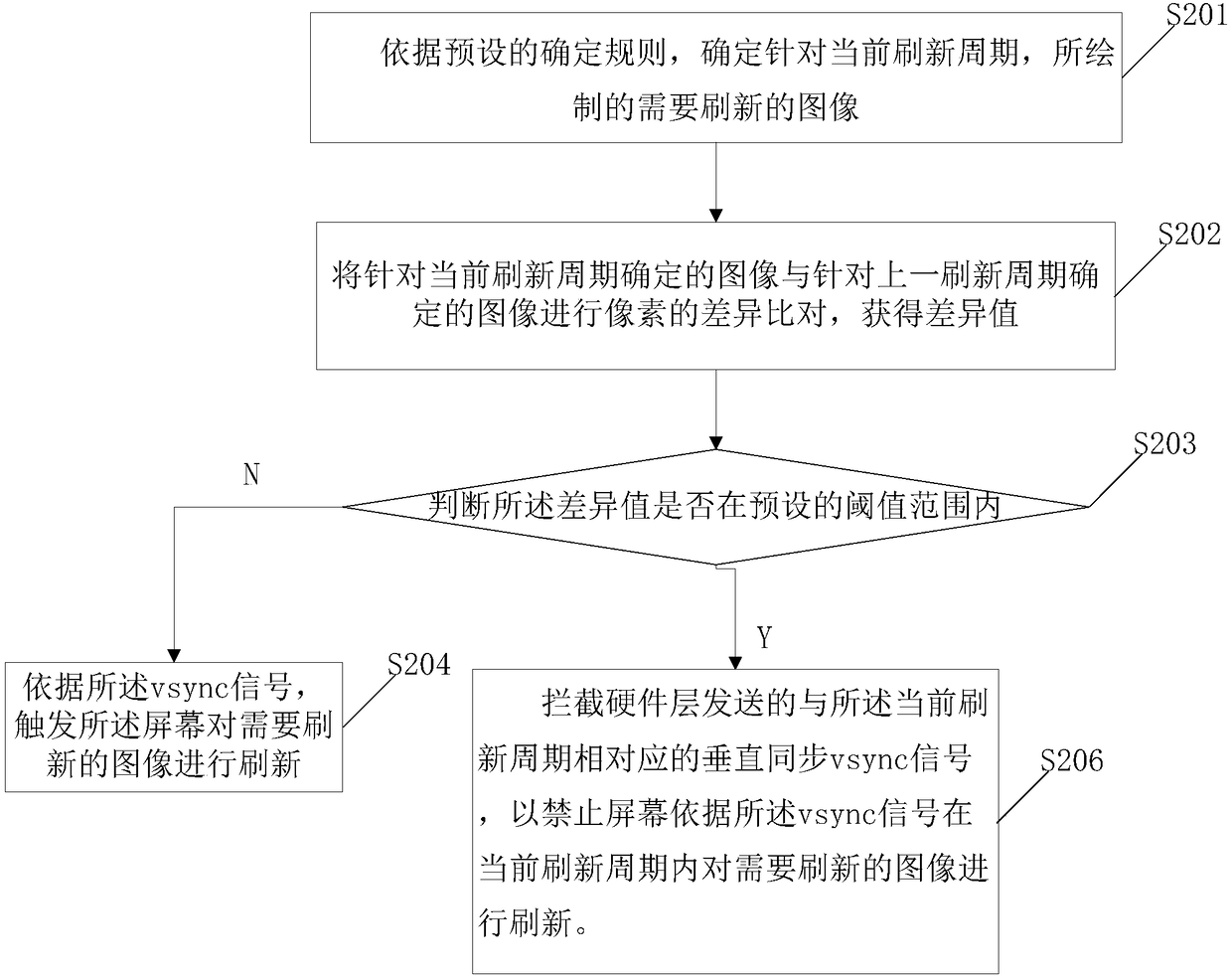 Screen refreshing method and system