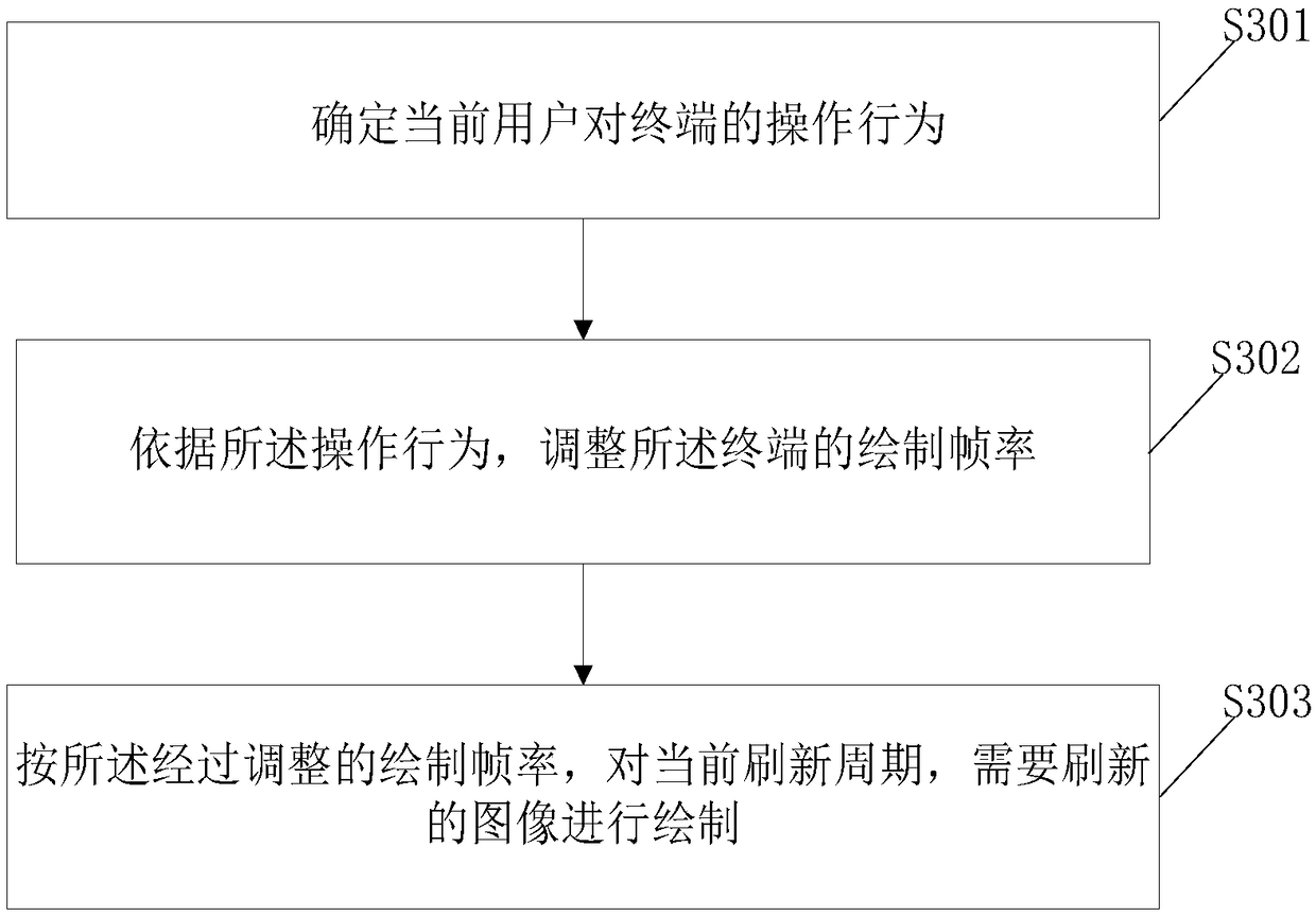 Screen refreshing method and system