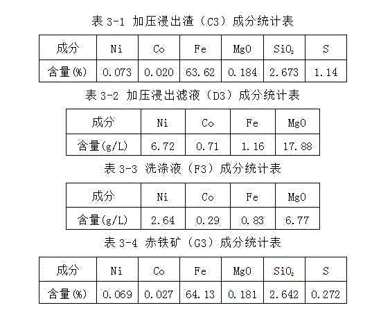 Method for recovering nickel, cobalt and iron from laterite-nickel ores