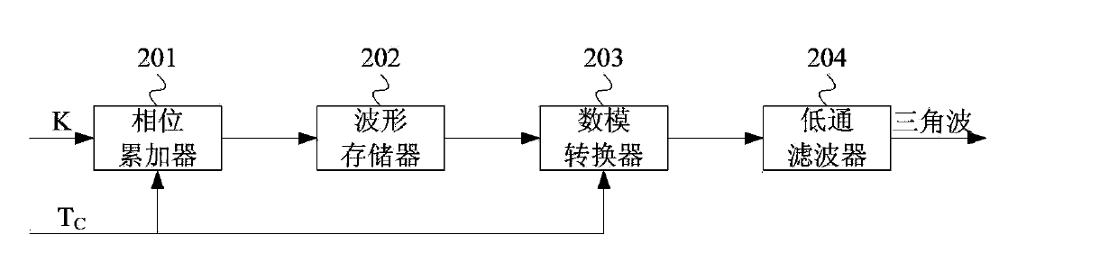 Triangle wave signal generation method and triangle wave generator