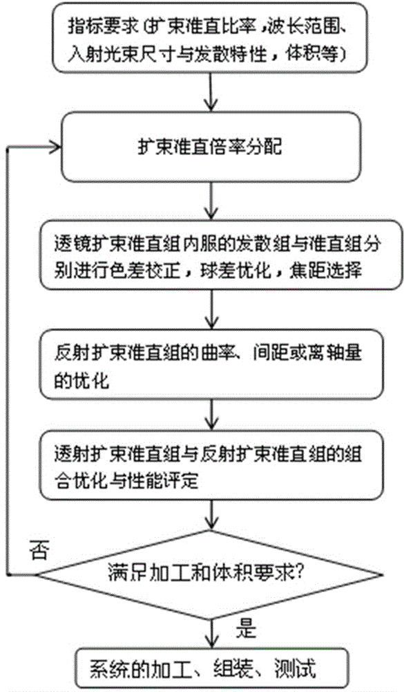 Beam-expanding collimating optical system and preparation method thereof