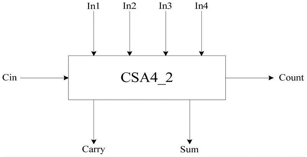 Method and device for implementing low-latency cordic trigonometric functions based on carry-saving adder