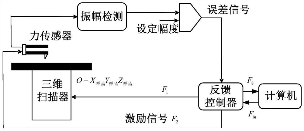 Undersampling non-raster scanning atomic force microscope high-speed imaging system and method