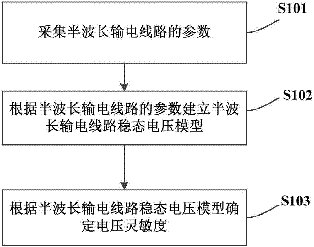 Steady state voltage sensitivity determination method and apparatus for half-wavelength electric transmission line