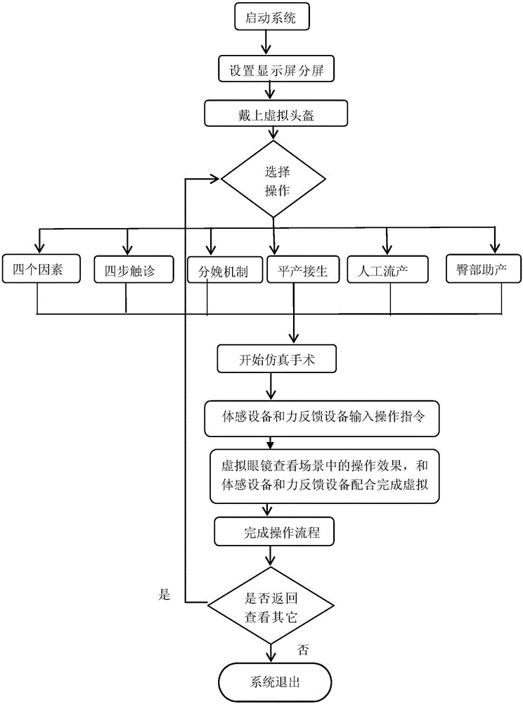 Obstetrical nursing virtual simulation platform and operation method thereof