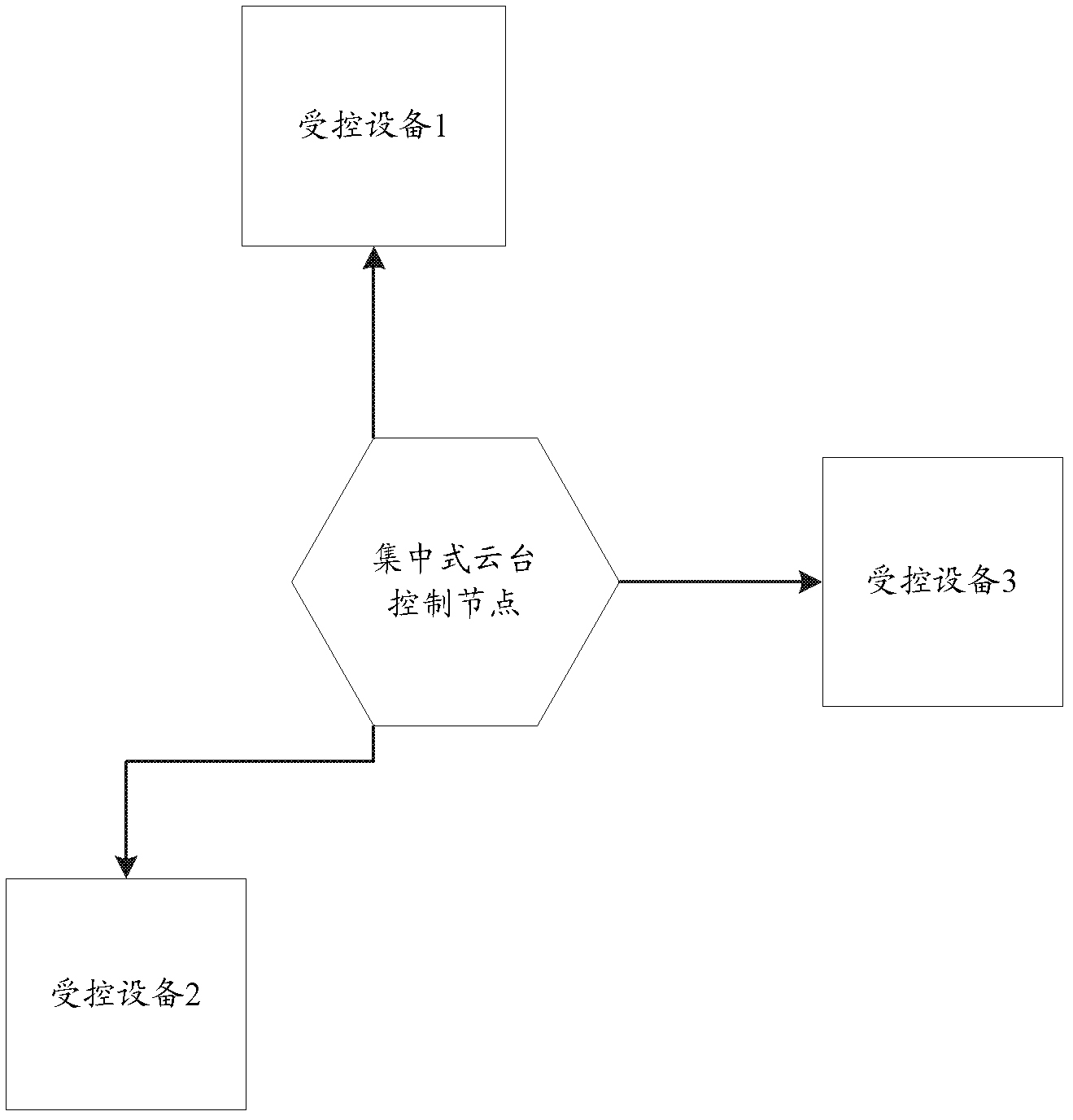 Cradle head control method, corresponding system and centralized cradle head control node