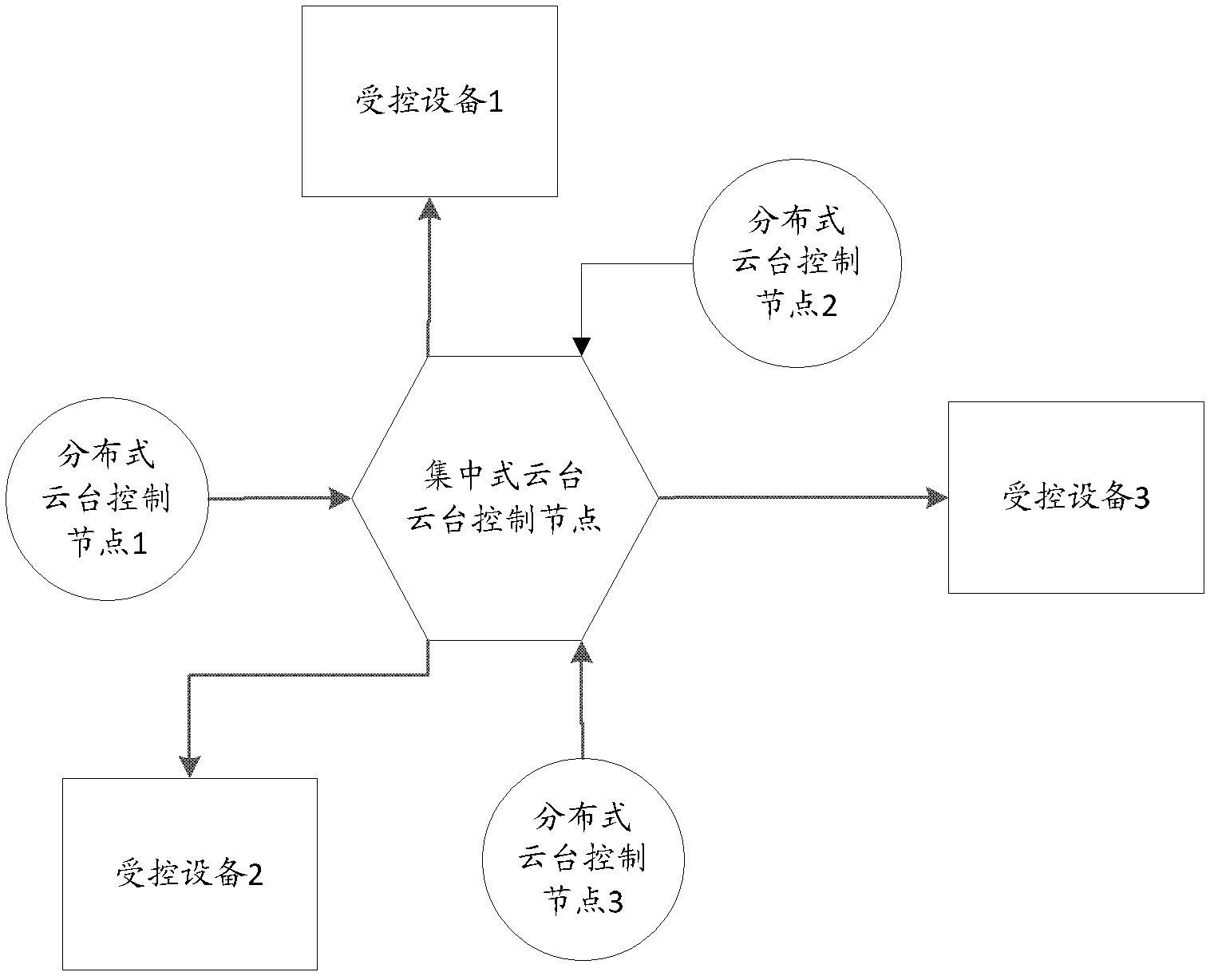 Cradle head control method, corresponding system and centralized cradle head control node