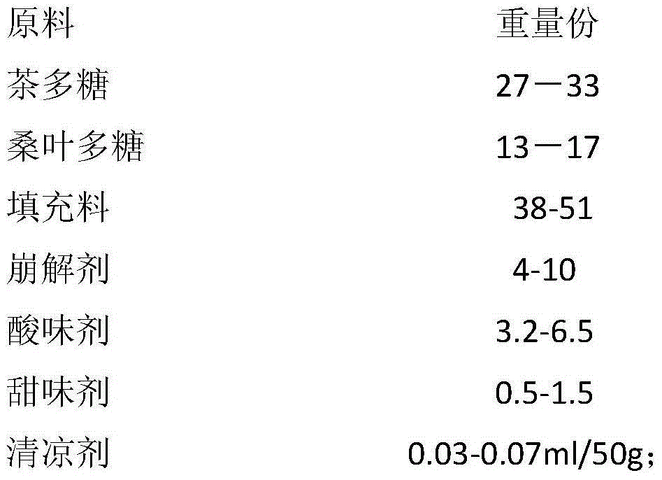 Tea polysaccharide lozenge and preparation method thereof