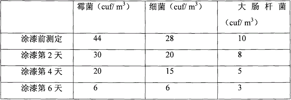 Indoor antibacterial and environment-friendly water paint for removing formaldehyde and preparation method thereof