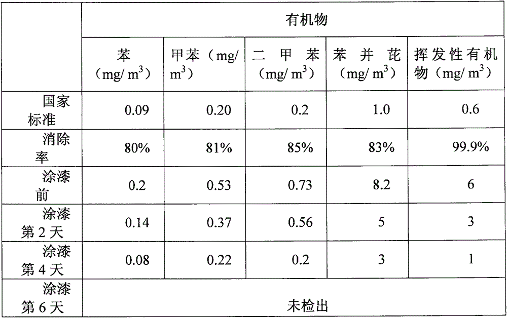 Indoor antibacterial and environment-friendly water paint for removing formaldehyde and preparation method thereof