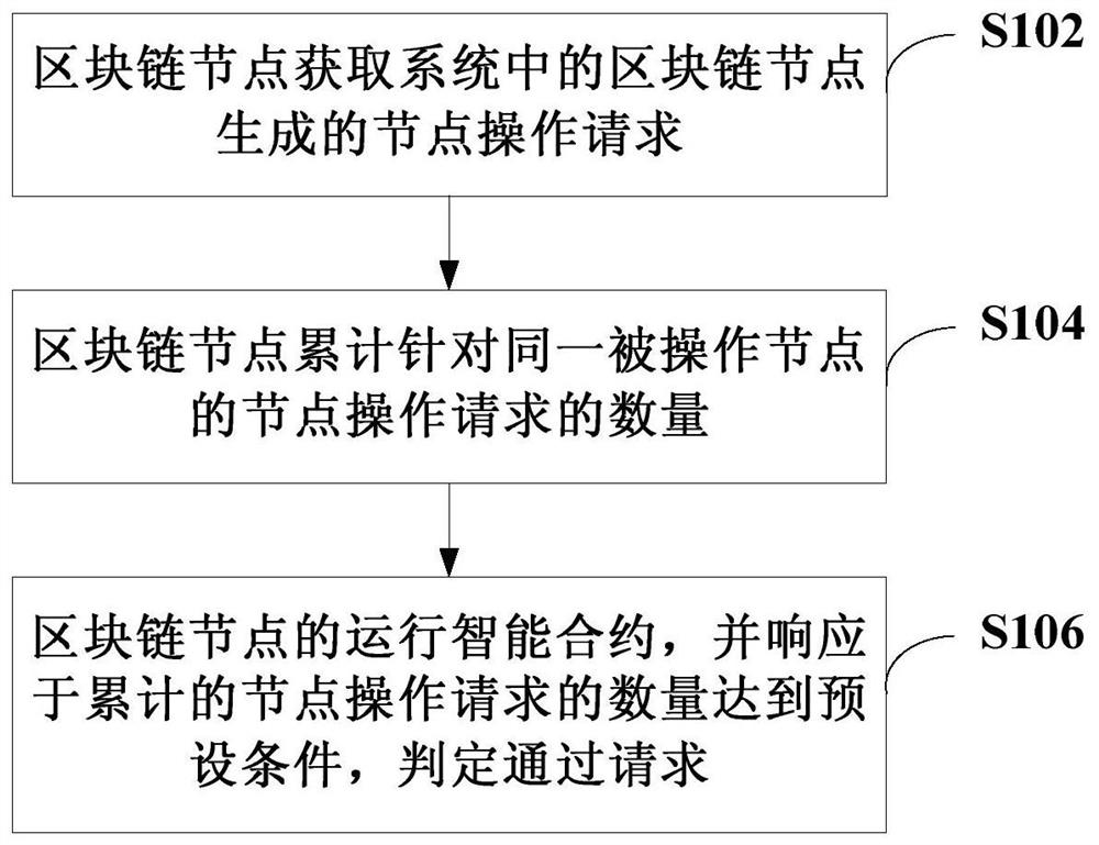 Blockchain management method, blockchain node, and computer-readable storage medium