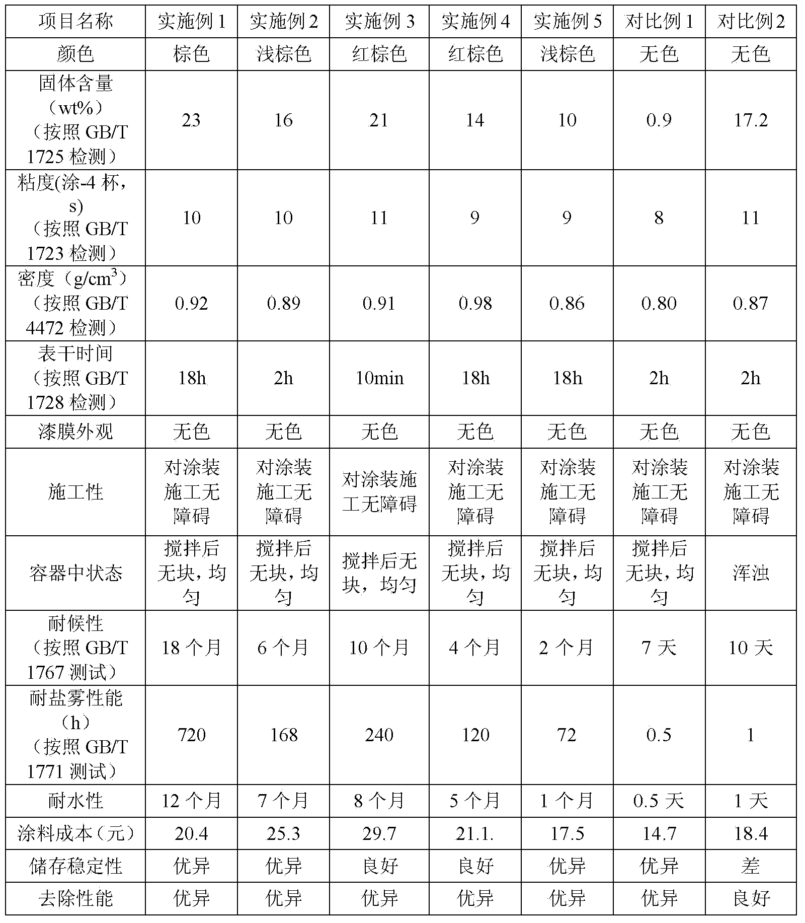 Anticorrosive paint, preparation method of anticorrosive paint and oil tube coated with anticorrosive paint