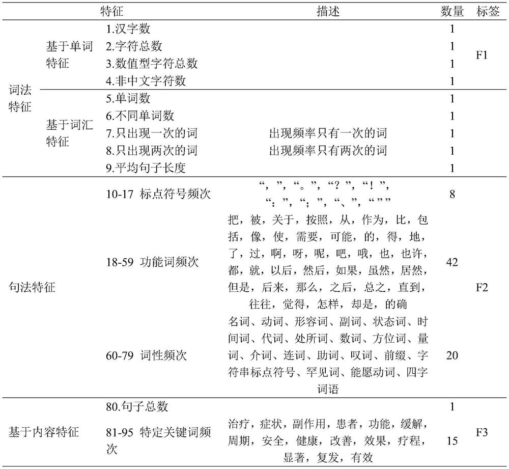 A Method for Identifying False Drugs Using Drug Text Advertisements