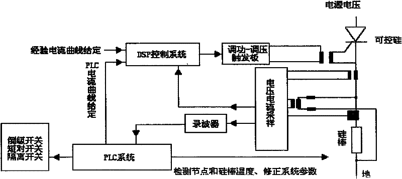 Automatic power regulation device for polysilicon reducing furnace