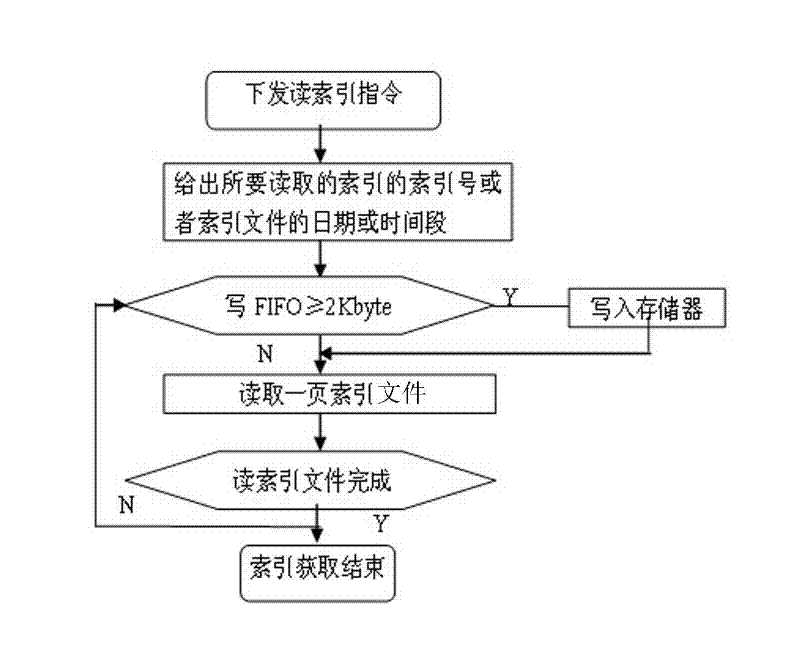 File management method of real-time data acquisition and storage system