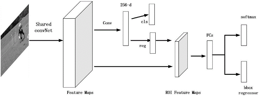 Action detection model based on convolutional neural network