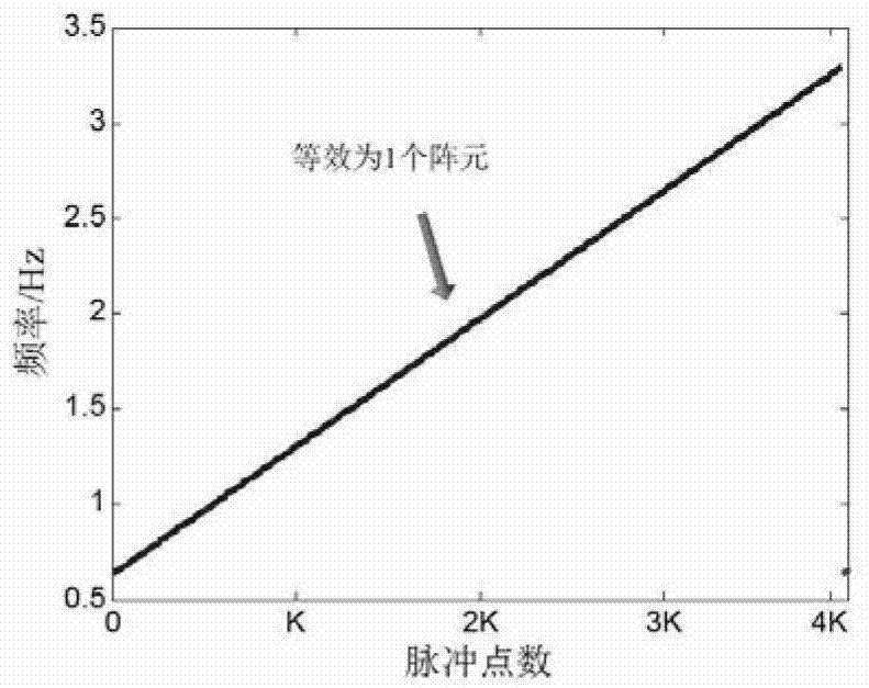 Air maneuvering target detection method based on virtual time sampling and Wigner-Ville distribution (WVD) transformation