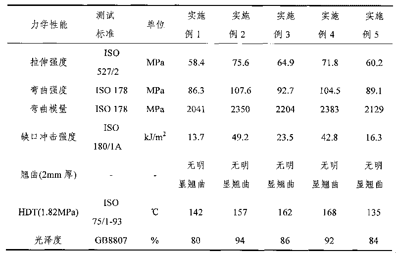 Polybutylene terephthalate/polyphenylether composite material