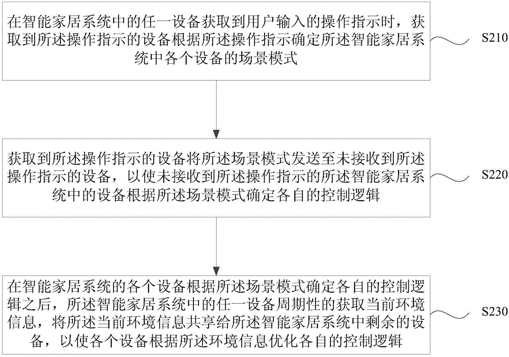 Coordinated operation method of smart home system, and smart home system