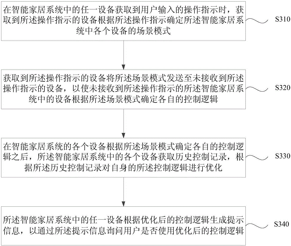 Coordinated operation method of smart home system, and smart home system