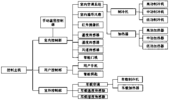 Intelligent air conditioning system