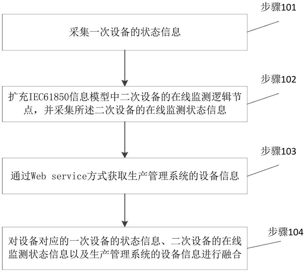 A method for information fusion of electric power equipment