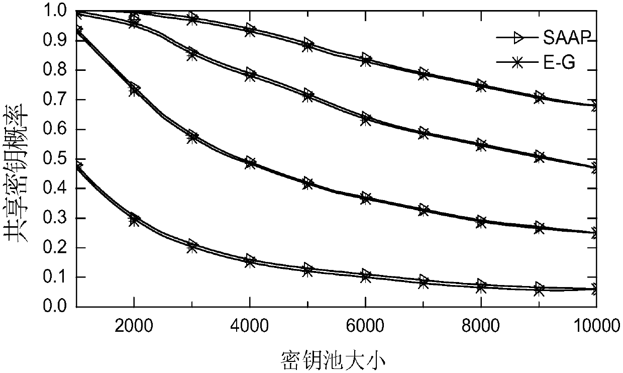 Heterogeneous wireless sensor network predistribution key management method