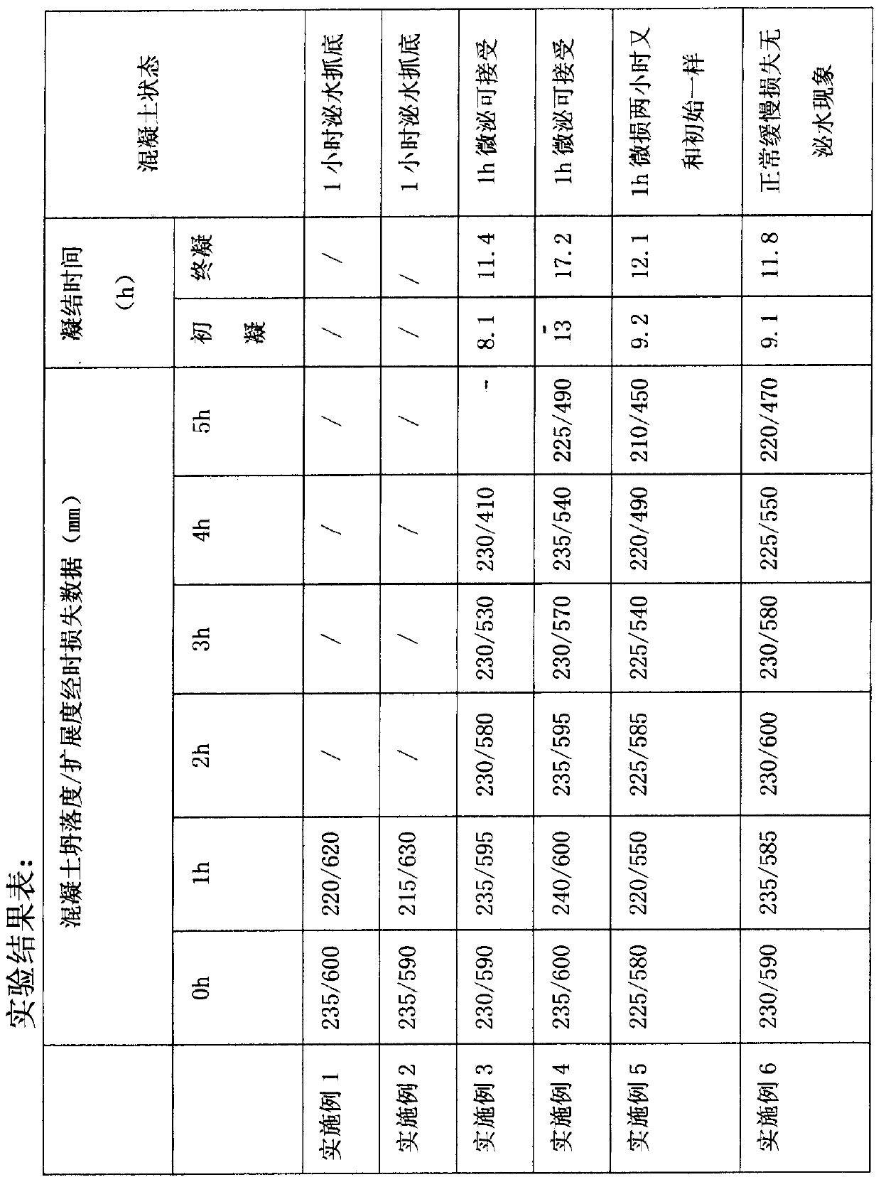 Water reducing agent for super slump retaining concrete