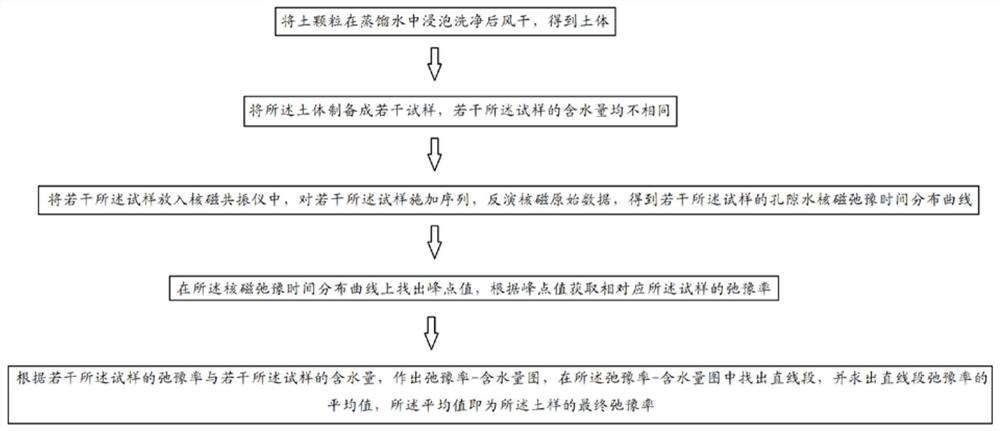 A Method for Acquiring Soil Relaxation Rate