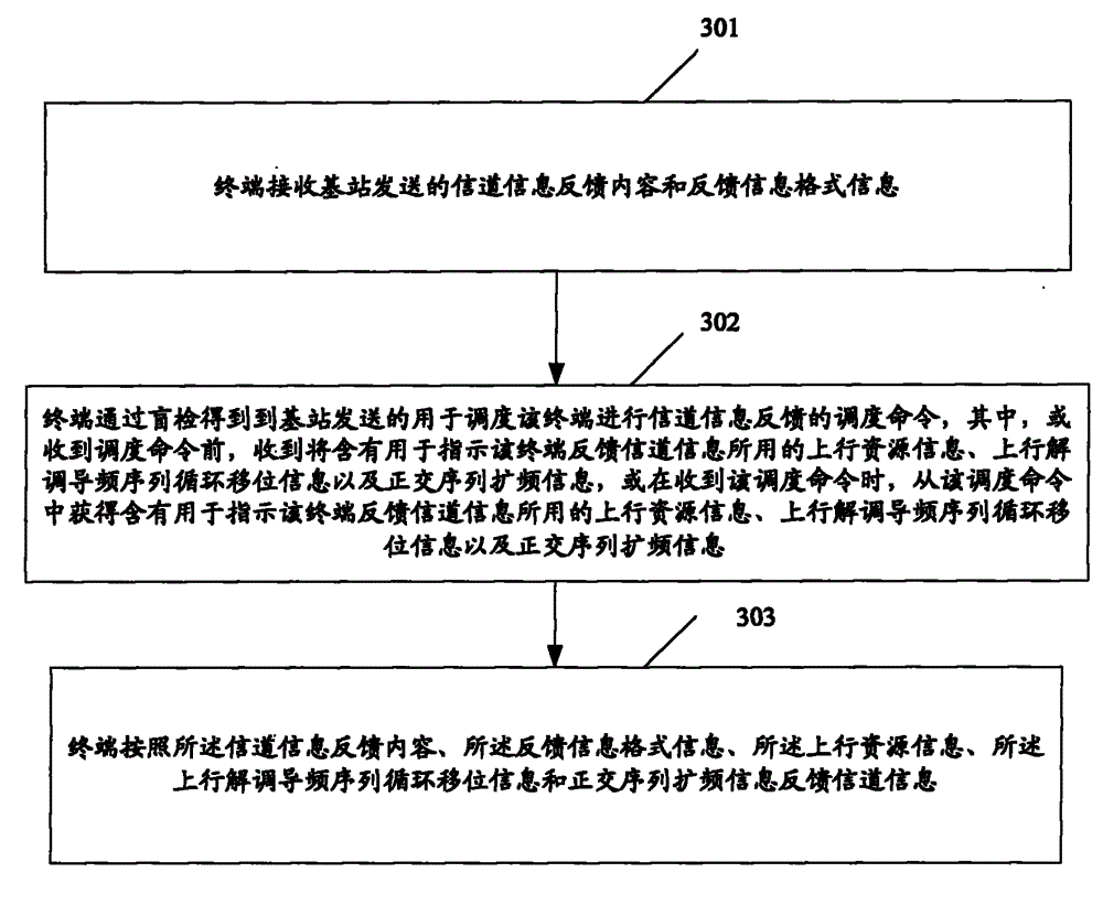 Method and device for feeding back channel information by scheduling terminal