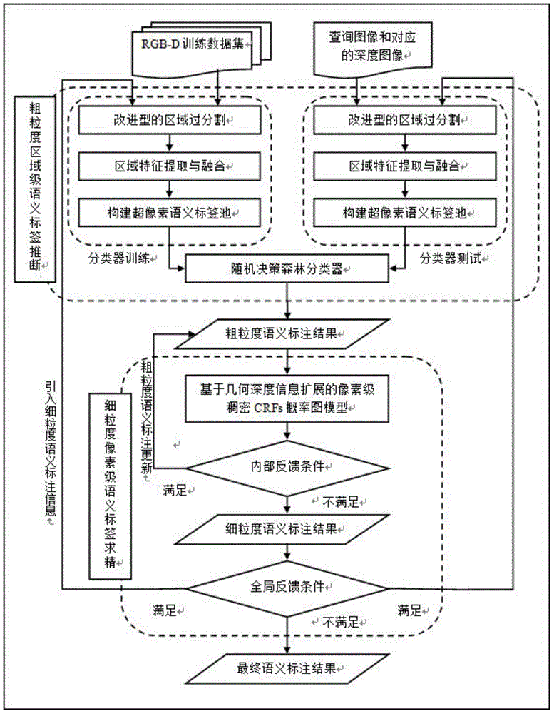 Indoor scene semantic annotation method based on RGB-D data