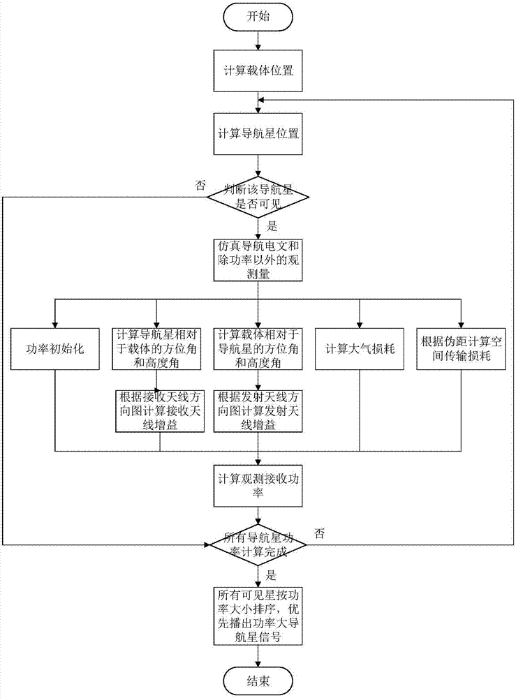 Satellite navigation signal simulation method specific to terminal carrier used as high rail satellite