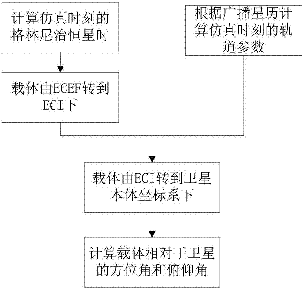 Satellite navigation signal simulation method specific to terminal carrier used as high rail satellite