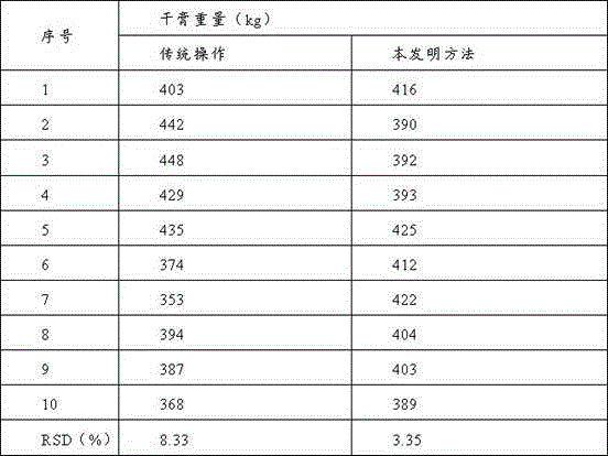 Control method and device of serinus mozambicus mozambicus extract extraction technology