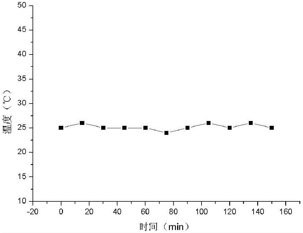 Control method and device of serinus mozambicus mozambicus extract extraction technology