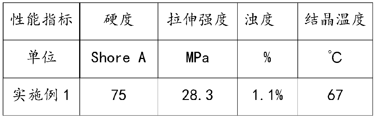 Transparent fast- forming low-hardness thermoplastic polyurethane elastomer and preparation method thereof