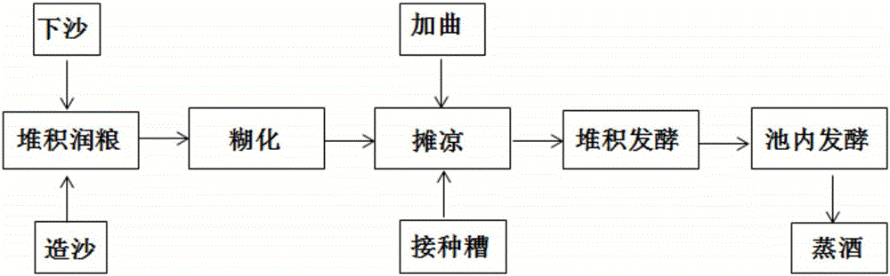 Soy sauce flavor type Baijiu brewing process in cold and dry environments