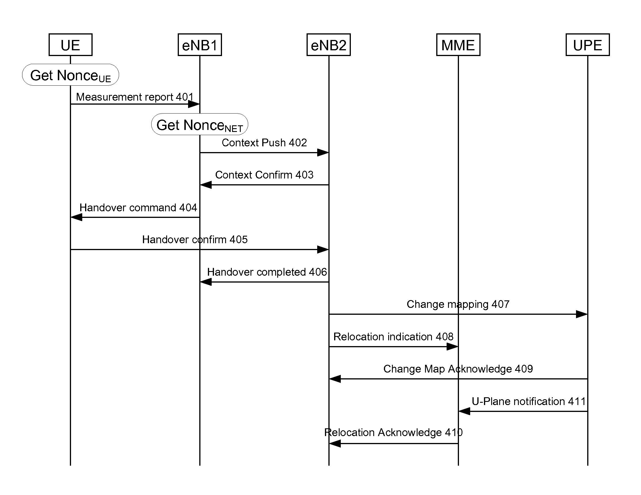 Secure distributed handover signaling