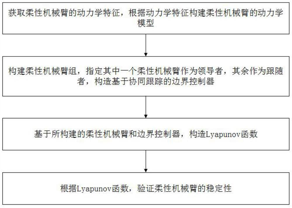 A Vibration Control Method of Flexible Manipulator Based on Cooperative Tracking