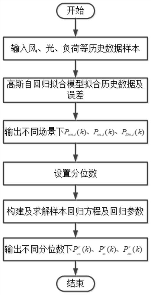 Regional power grid economic dispatching optimization method and system with source load uncertainty