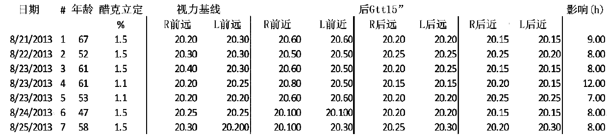 Compositions for the improvement of distance vision and the treatment of refractive errors of the eye