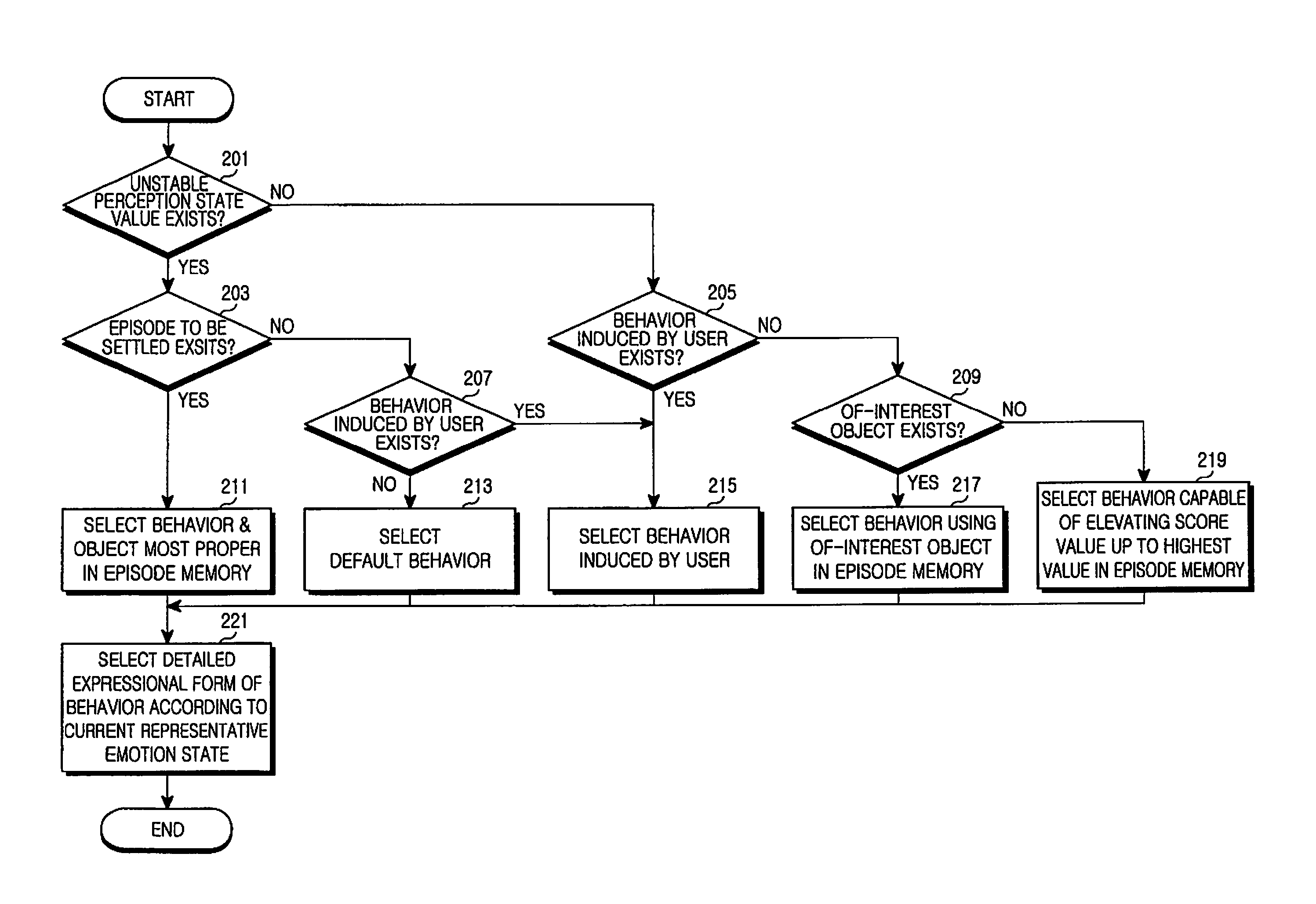 Apparatus and method for expressing behavior of software robot