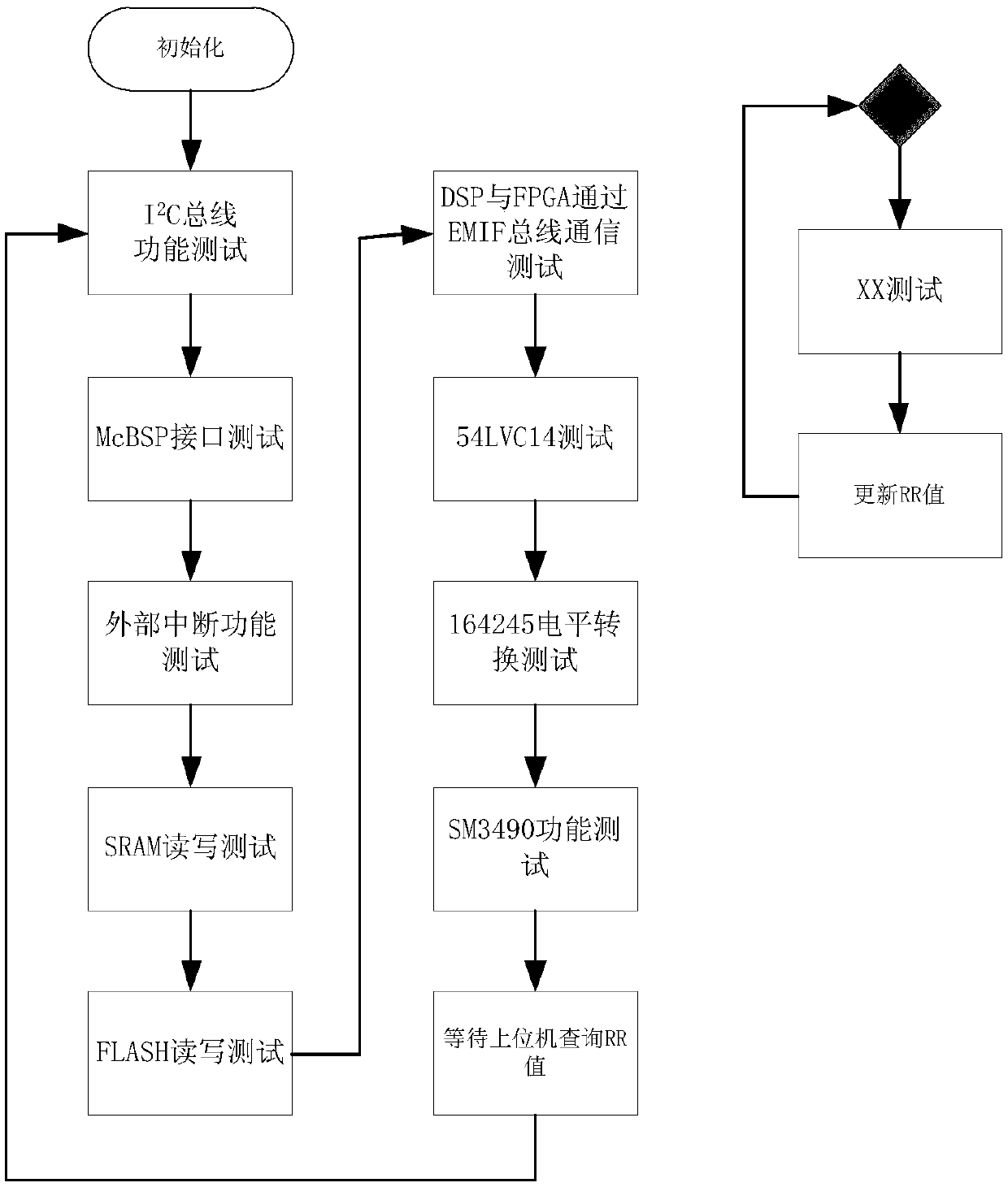 Multilayer stacked 3D-SIP chip test method