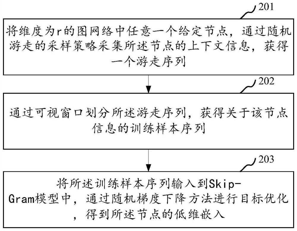 Visualization method, system and device for multi-dimensional network node classification, and storage medium