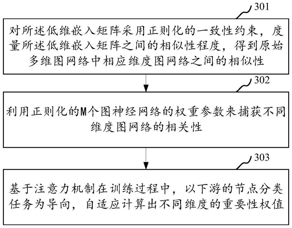 Visualization method, system and device for multi-dimensional network node classification, and storage medium