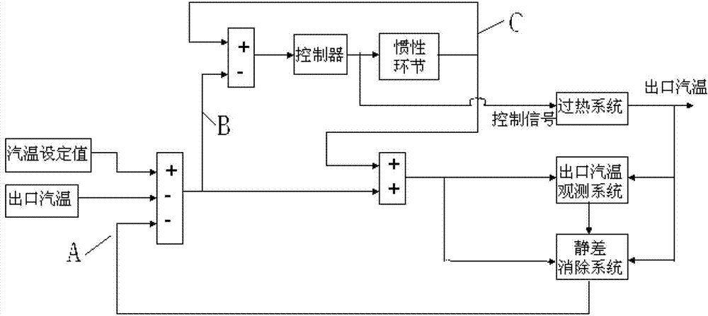 Steam temperature observation optimal control method for supercritical unit