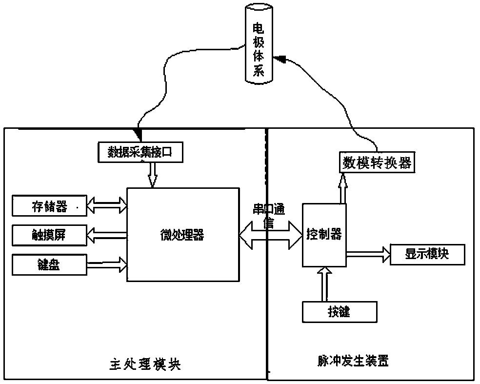 A detection system and detection method for the corrosion degree of steel bars