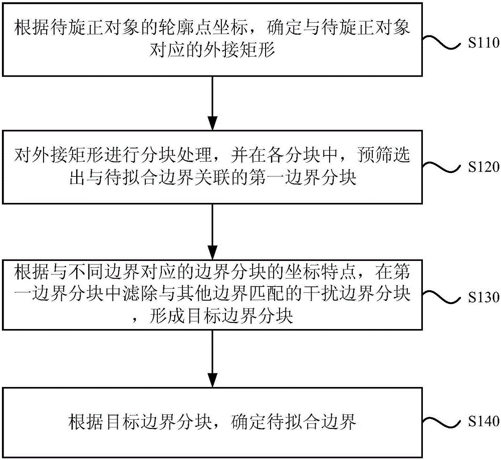 Method and device of determining fitting boundary