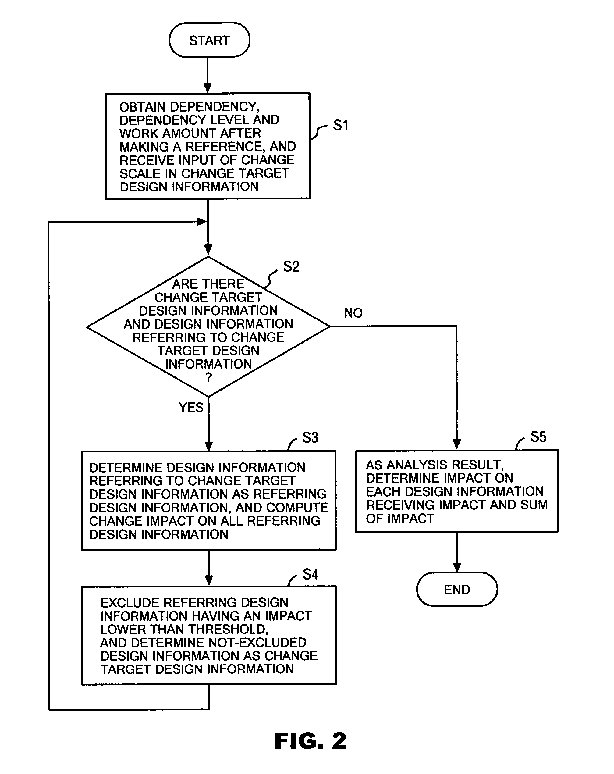 Apparatus and method for analyzing design change impact on product development process